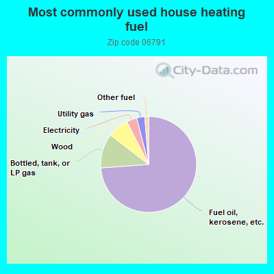 Most commonly used house heating fuel