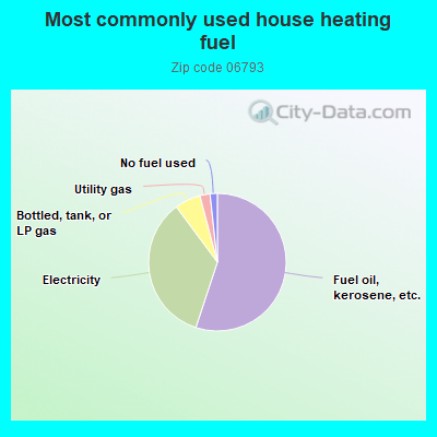 Most commonly used house heating fuel