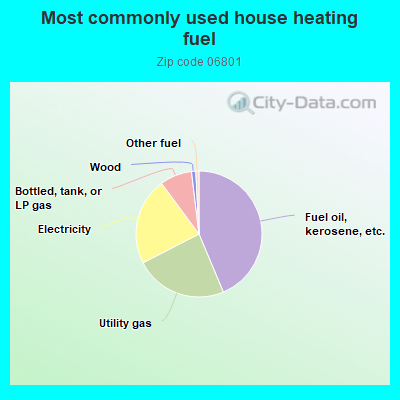 Most commonly used house heating fuel