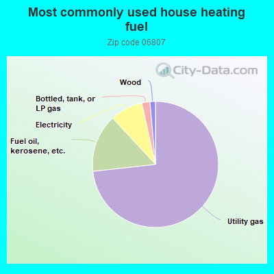 Most commonly used house heating fuel