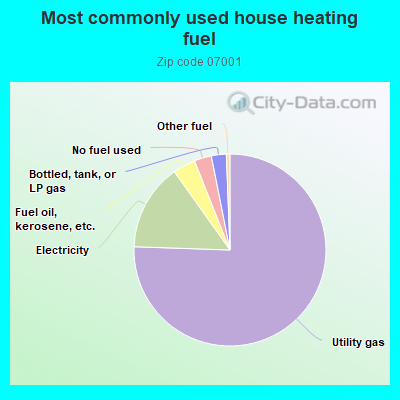 Most commonly used house heating fuel