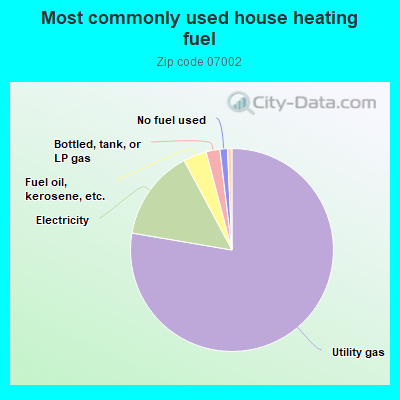 Most commonly used house heating fuel