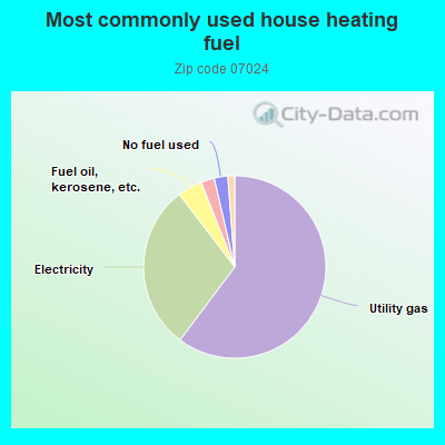 Most commonly used house heating fuel