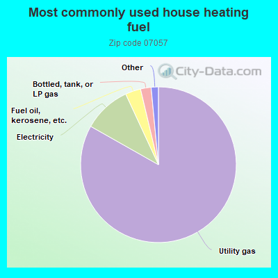 Most commonly used house heating fuel