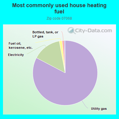 Most commonly used house heating fuel