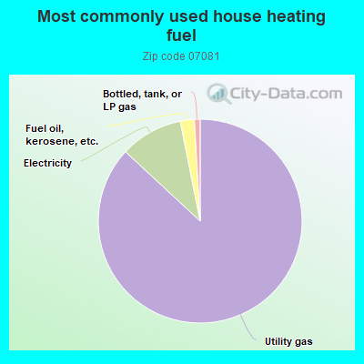 Most commonly used house heating fuel