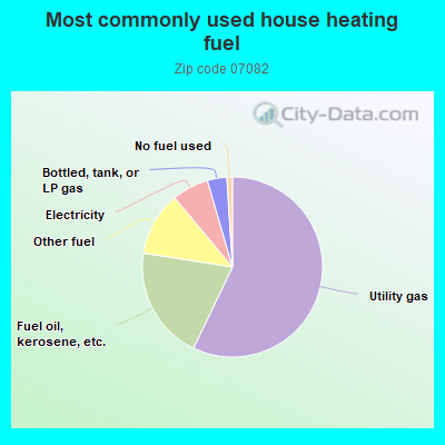 Most commonly used house heating fuel