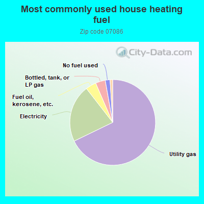 Most commonly used house heating fuel