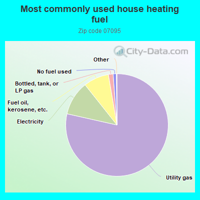 Most commonly used house heating fuel