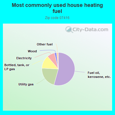 Most commonly used house heating fuel