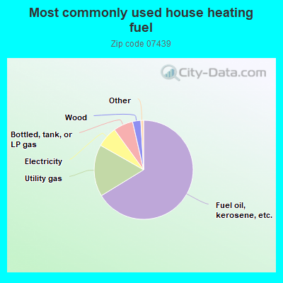 Most commonly used house heating fuel