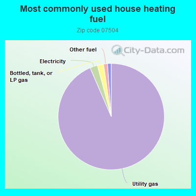 Most commonly used house heating fuel