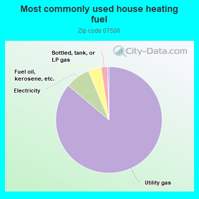 Most commonly used house heating fuel