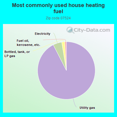 Most commonly used house heating fuel