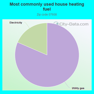 Most commonly used house heating fuel