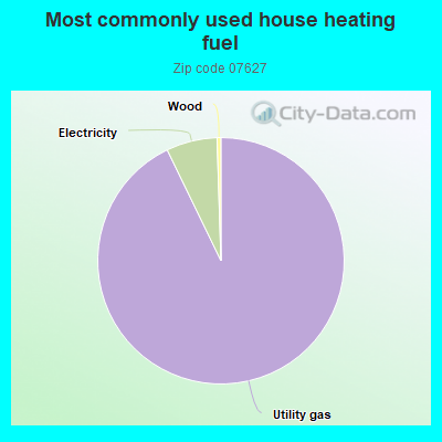 Most commonly used house heating fuel