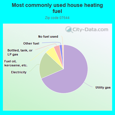 Most commonly used house heating fuel