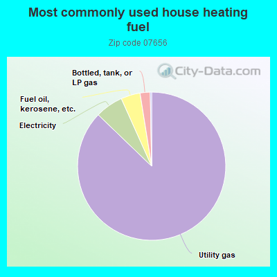 Most commonly used house heating fuel