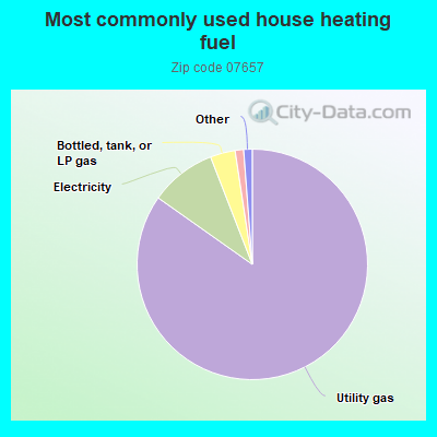 Most commonly used house heating fuel