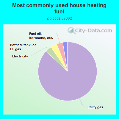 Most commonly used house heating fuel