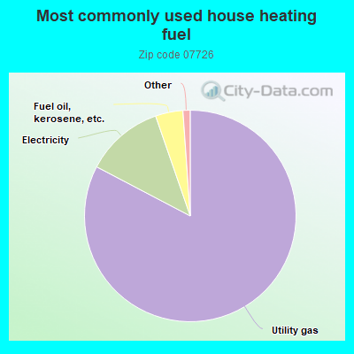 Most commonly used house heating fuel