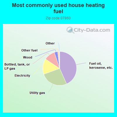 Most commonly used house heating fuel