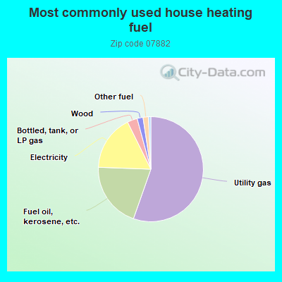 Most commonly used house heating fuel