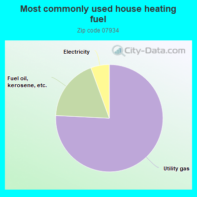 Most commonly used house heating fuel