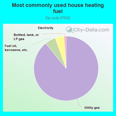 Most commonly used house heating fuel