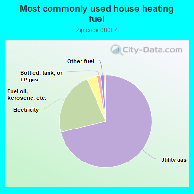 Most commonly used house heating fuel