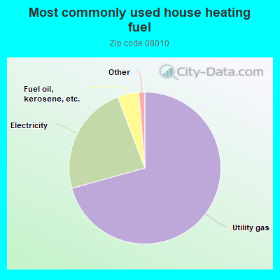 Most commonly used house heating fuel