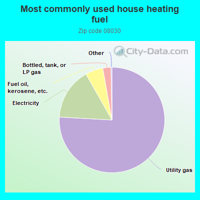 Most commonly used house heating fuel