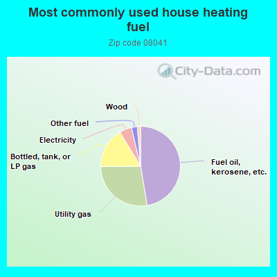 Most commonly used house heating fuel