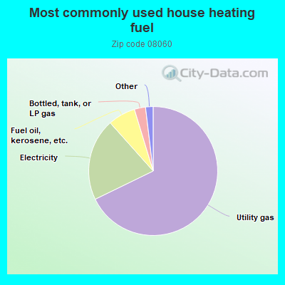 Most commonly used house heating fuel