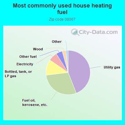 Most commonly used house heating fuel