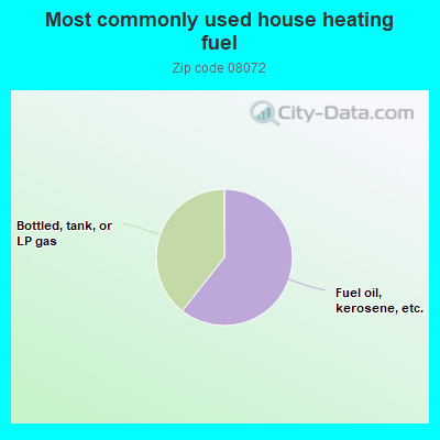 Most commonly used house heating fuel