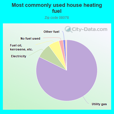 Most commonly used house heating fuel