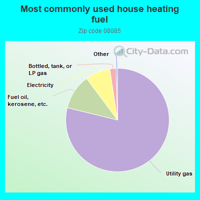 Most commonly used house heating fuel