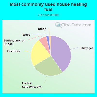 Most commonly used house heating fuel