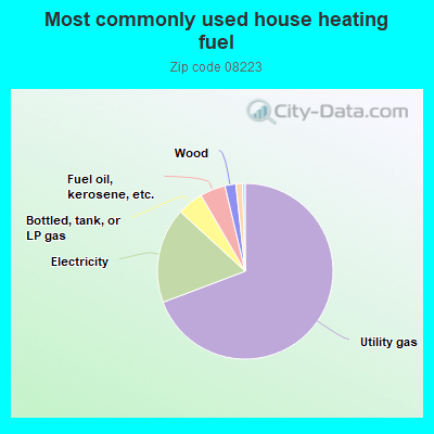 Most commonly used house heating fuel