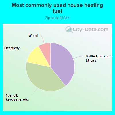 Most commonly used house heating fuel