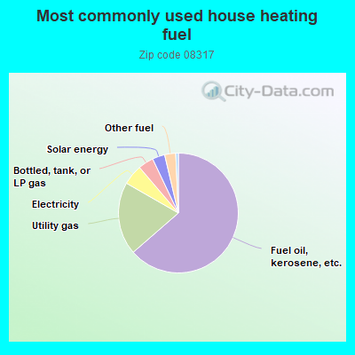 Most commonly used house heating fuel