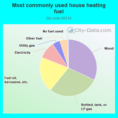 Most commonly used house heating fuel