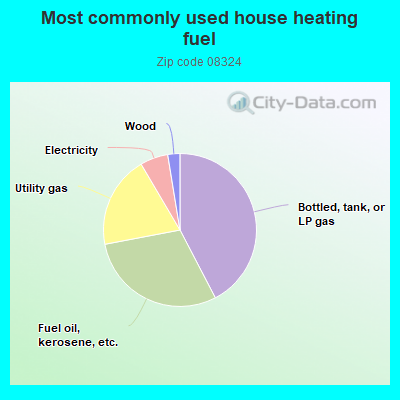 Most commonly used house heating fuel