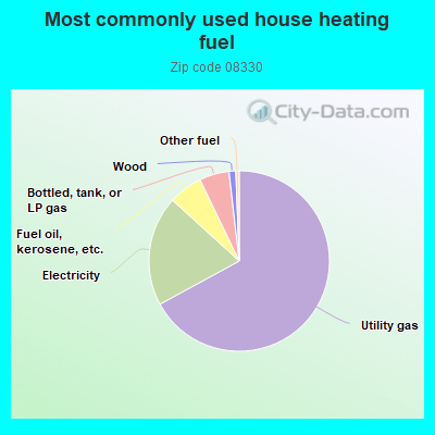 Most commonly used house heating fuel