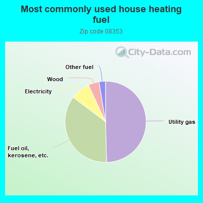 Most commonly used house heating fuel