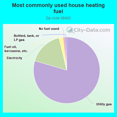 Most commonly used house heating fuel