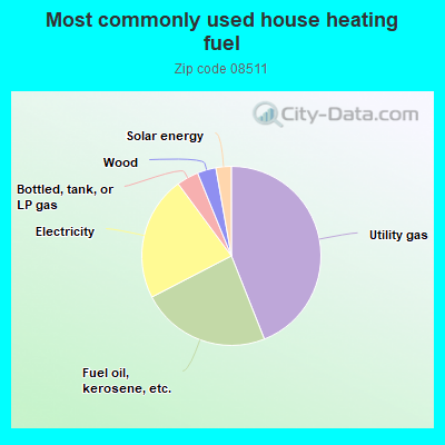 Most commonly used house heating fuel