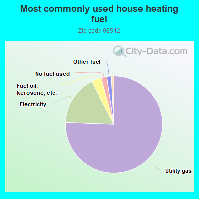 Most commonly used house heating fuel