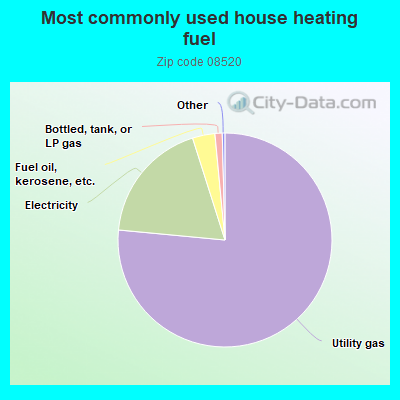 Most commonly used house heating fuel